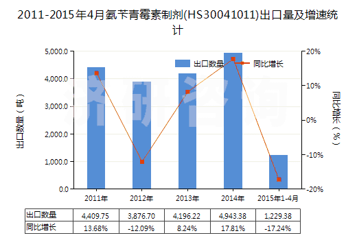 2011-2015年4月氨芐青霉素制劑(HS30041011)出口量及增速統(tǒng)計